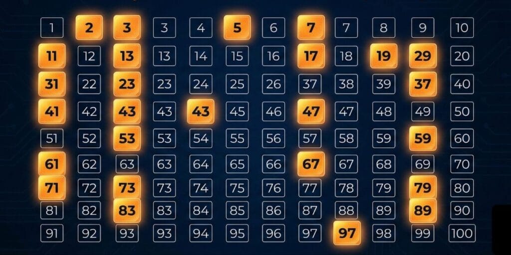 Prime numbers between 1 to 100