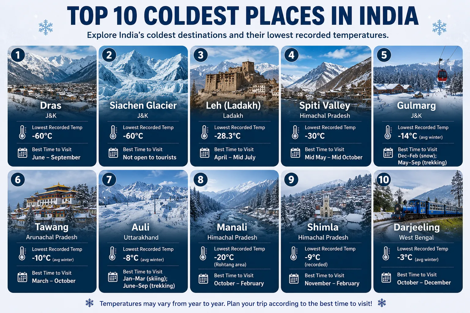 Coldest places in India